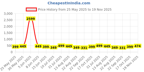 myntra.com Ajanta Men One Toe Flats ajanta Price History Graph from 25 May 2025 to 19 Nov 2025