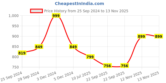 myntra.com Ajanta Men Open Toe Comfort Sandals ajanta Price History Graph from 25 Sep 2024 to 13 Nov 2025
