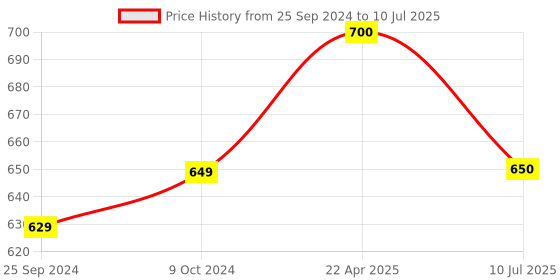 myntra.com Ajanta Men Pointed Toe Textured Comfort Insole Basics Ethnic Mojaris ajanta Price History Graph from 25 Sep 2024 to 10 Jul 2025