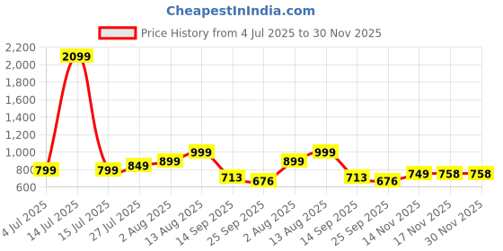 myntra.com Ajanta Men Premium Loafers With Laser Cuts ajanta Price History Graph from 4 Jul 2025 to 30 Nov 2025