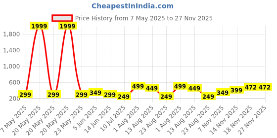 myntra.com Ajanta Men Printed Thong Flip-Flops ajanta Price History Graph from 7 May 2025 to 27 Nov 2025