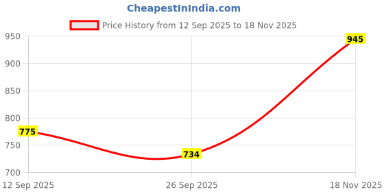 myntra.com Ajanta Men Round Toe Super Flexible Slip On Horsebit Loafers ajanta Price History Graph from 12 Sep 2025 to 18 Nov 2025