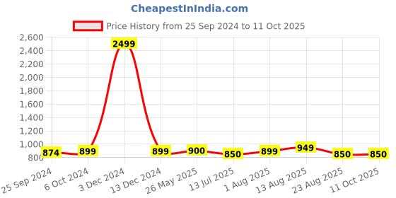 myntra.com Ajanta Men Solid Formal Slip-On Shoes ajanta Price History Graph from 25 Sep 2024 to 10 Oct 2025