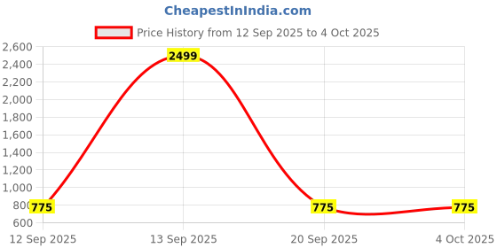 myntra.com Ajanta Men Square Toe Horsebit Loafers ajanta Price History Graph from 12 Sep 2025 to 4 Oct 2025