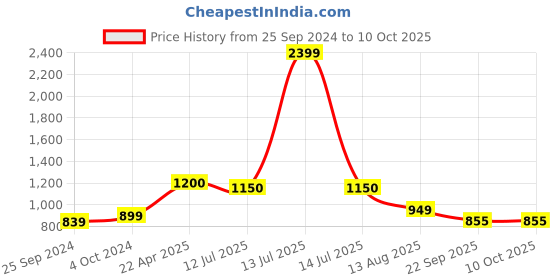 myntra.com Ajanta Men Synthetic Formal Slip On Shoes ajanta Price History Graph from 25 Sep 2024 to 10 Oct 2025