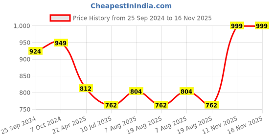 myntra.com Ajanta Men Tan Brown Comfort Sandals ajanta Price History Graph from 25 Sep 2024 to 16 Nov 2025