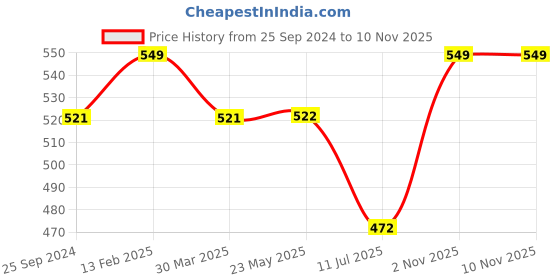 myntra.com Ajanta Men Tan Brown Comfort Sandals ajanta Price History Graph from 25 Sep 2024 to 7 Nov 2025