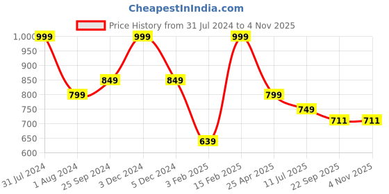 myntra.com Ajanta Men Tan Brown Solid Formal Shoes ajanta Price History Graph from 31 Jul 2024 to 2 Nov 2025