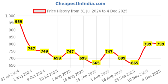 myntra.com Ajanta Men Tan Brown Solid Slip-Ons ajanta Price History Graph from 31 Jul 2024 to 4 Dec 2025