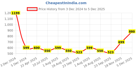 myntra.com Ajanta Men Textured Comfort Sandals ajanta Price History Graph from 3 Dec 2024 to 5 Dec 2025