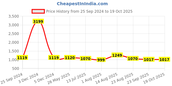 myntra.com Ajanta Men Textured Formal Slip-Ons ajanta Price History Graph from 25 Sep 2024 to 18 Oct 2025