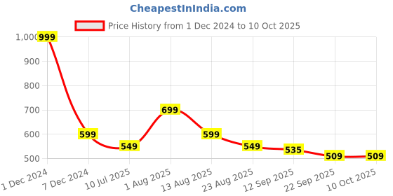 myntra.com Ajanta Men Textured Lightweight Mesh Slip-On Sneakers ajanta Price History Graph from 1 Dec 2024 to 9 Oct 2025