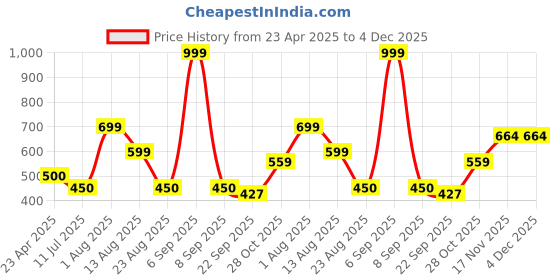 myntra.com Ajanta Men Textured Lightweight Mesh Slip-On Sneakers ajanta Price History Graph from 23 Apr 2025 to 4 Dec 2025