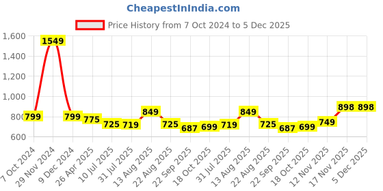myntra.com Ajanta Men Textured Lightweight Slip-On Sneakers ajanta Price History Graph from 7 Oct 2024 to 5 Dec 2025