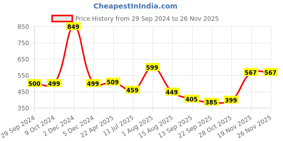 myntra.com Ajanta Men Textured Sports Sandals With Velcro Closure ajanta Price History Graph from 29 Sep 2024 to 25 Nov 2025
