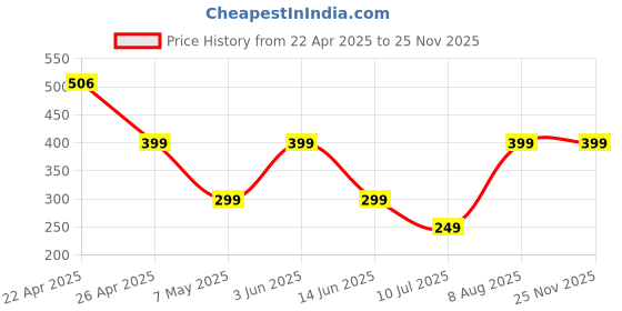 myntra.com Ajanta Men Thong Flip-Flops ajanta Price History Graph from 22 Apr 2025 to 24 Nov 2025