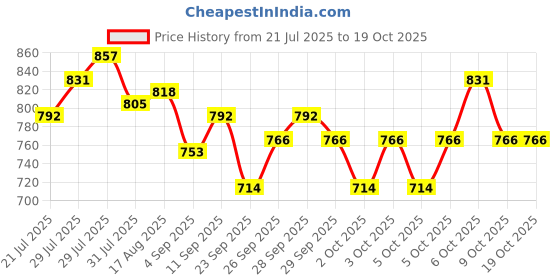 myntra.com Ajanta Multicoloured Vintage Wall Clock ajanta Price History Graph from 21 Jul 2025 to 17 Oct 2025