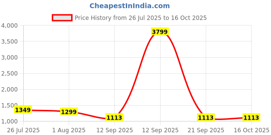 myntra.com Ajanta Peep Toe Embellished Open Toe Flats ajanta Price History Graph from 26 Jul 2025 to 16 Oct 2025