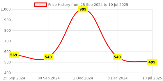 myntra.com Ajanta Printed Laser Cuts Open Toe Flats ajanta Price History Graph from 25 Sep 2024 to 10 Jul 2025
