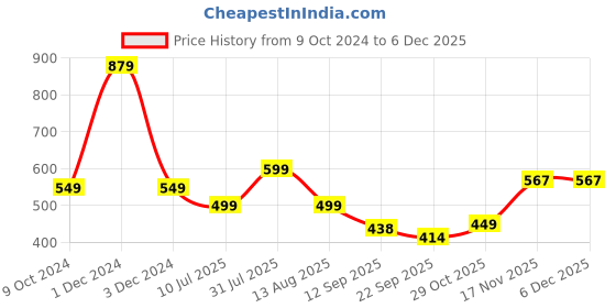 myntra.com Ajanta Printed One Toe Flats ajanta Price History Graph from 9 Oct 2024 to 4 Dec 2025