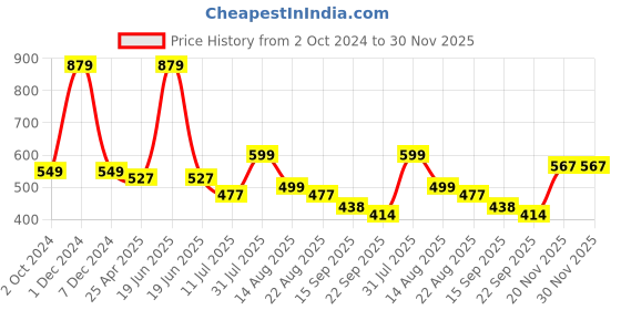 myntra.com Ajanta Printed One Toe Flats ajanta Price History Graph from 2 Oct 2024 to 30 Nov 2025