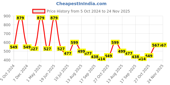 myntra.com Ajanta Printed One Toe Flats ajanta Price History Graph from 5 Oct 2024 to 23 Nov 2025
