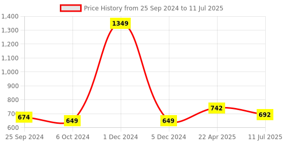 myntra.com Ajanta Printed Open Toe Flats With Backstrap ajanta Price History Graph from 25 Sep 2024 to 11 Jul 2025