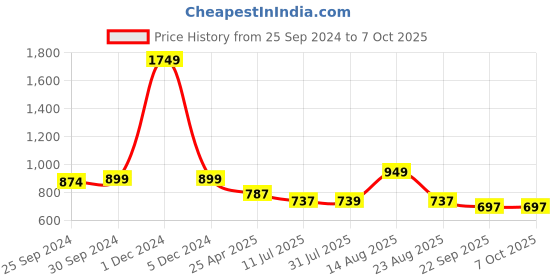 myntra.com Ajanta Printed T-Strap Flats ajanta Price History Graph from 25 Sep 2024 to 7 Oct 2025