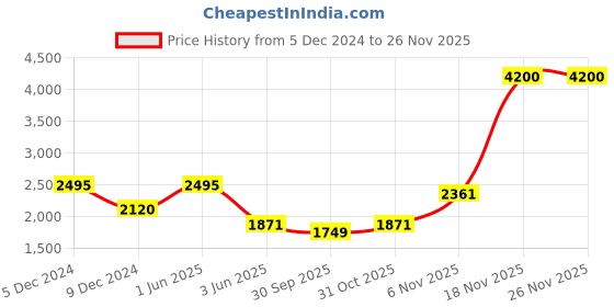 myntra.com Ajanta Quartz Women Brass Patterned Dial & Bracelet Style Analogue Watch AWC121ESL -04 ajanta quartz Price History Graph from 5 Dec 2024 to 24 Nov 2025