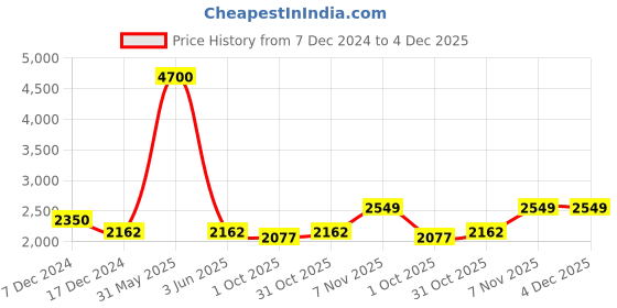 myntra.com Ajanta Quartz Women Brass Patterned Dial & Bracelet Style Straps Analogue Watch AWC126ESL -04 ajanta quartz Price History Graph from 7 Dec 2024 to 4 Dec 2025