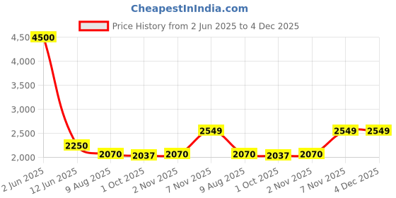 myntra.com Ajanta Quartz Women Brass Patterned Dial & Straps Analogue Watch AWC127ESL -01 ajanta quartz Price History Graph from 2 Jun 2025 to 4 Dec 2025