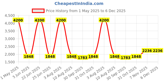 myntra.com Ajanta Quartz Women Dial & Bracelet Style Straps Reset Time Analogue Watch AWC043MSL BR R ajanta quartz Price History Graph from 1 May 2025 to 6 Dec 2025