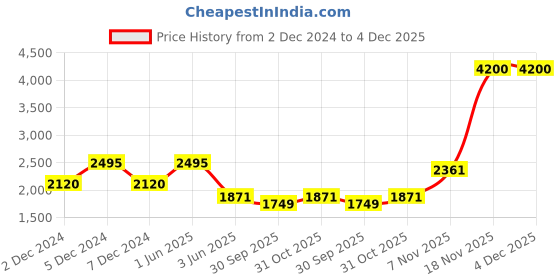myntra.com Ajanta Quartz Women Patterned Dial & Bracelet Style Straps Analogue Watch AWC121ESL -05 ajanta quartz Price History Graph from 2 Dec 2024 to 4 Dec 2025
