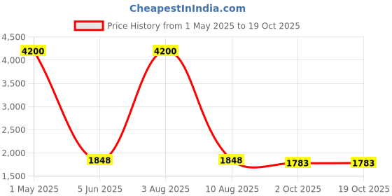 myntra.com Ajanta Quartz Women Patterned Dial Reset Time Analogue Watch AWC043MSL SR R ajanta quartz Price History Graph from 1 May 2025 to 17 Oct 2025