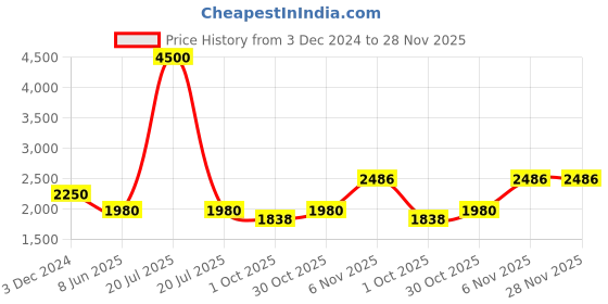 myntra.com Ajanta Quartz Women Round Patterned Dial Analogue Watch AWC125ESL/-04-Brown ajanta quartz Price History Graph from 3 Dec 2024 to 28 Nov 2025