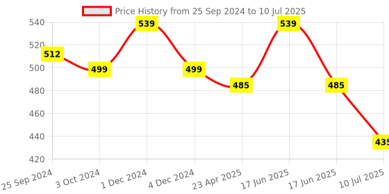 myntra.com Ajanta Red & Cream-Coloured Block Sandals ajanta Price History Graph from 25 Sep 2024 to 10 Jul 2025