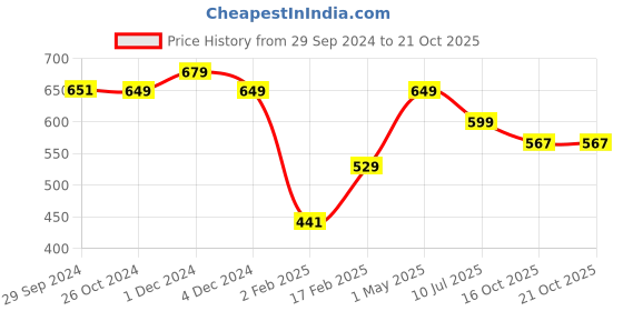 myntra.com Ajanta Red & Gold-Toned Solid Wedge Heel Sandals with Buckles ajanta Price History Graph from 29 Sep 2024 to 19 Oct 2025