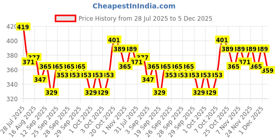 myntra.com Ajanta Round Wall Clock ajanta Price History Graph from 28 Jul 2025 to 5 Dec 2025
