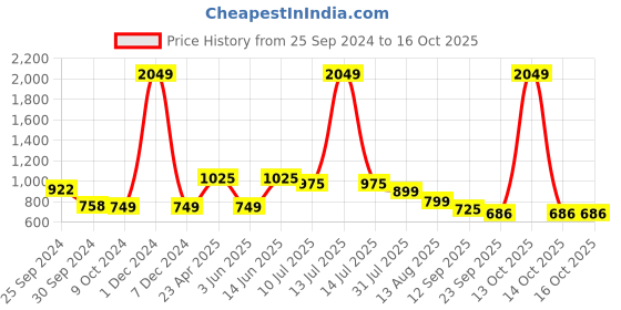myntra.com Ajanta Stiletto Mules with Buckles ajanta Price History Graph from 25 Sep 2024 to 16 Oct 2025