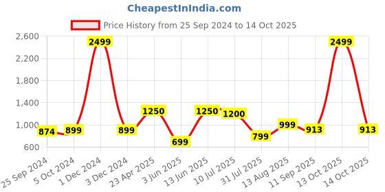 myntra.com Ajanta Stiletto Peep Toes with Bows ajanta Price History Graph from 25 Sep 2024 to 14 Oct 2025