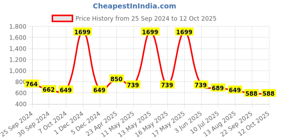 myntra.com Ajanta Striped Wedge Sandals ajanta Price History Graph from 25 Sep 2024 to 11 Oct 2025