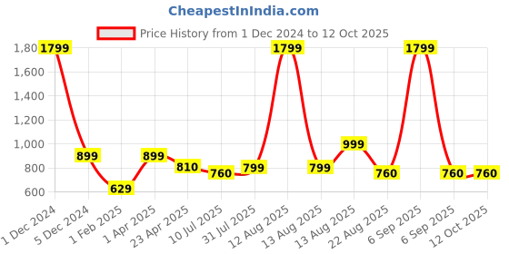 myntra.com Ajanta Textured Block Heel Mules ajanta Price History Graph from 1 Dec 2024 to 11 Oct 2025