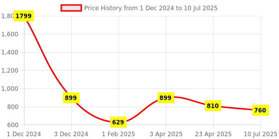 myntra.com Ajanta Textured Block Heel Mules ajanta Price History Graph from 1 Dec 2024 to 10 Jul 2025