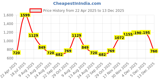 myntra.com Ajanta Textured Comfort Sandals ajanta Price History Graph from 22 Apr 2025 to 13 Dec 2025
