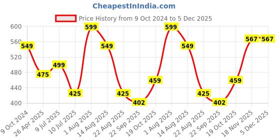 myntra.com Ajanta Textured One Toe Flats ajanta Price History Graph from 9 Oct 2024 to 5 Dec 2025