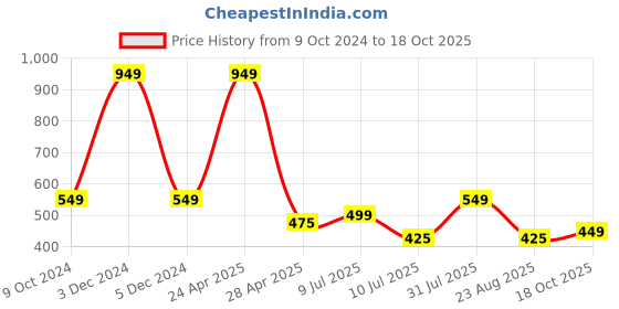 myntra.com Ajanta Textured One Toe Flats ajanta Price History Graph from 9 Oct 2024 to 18 Oct 2025