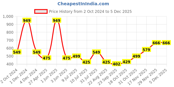 myntra.com Ajanta Textured One Toe Flats ajanta Price History Graph from 2 Oct 2024 to 5 Dec 2025