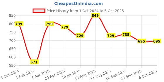 myntra.com Ajanta Textured Open Toe T-straps ajanta Price History Graph from 1 Oct 2024 to 5 Oct 2025