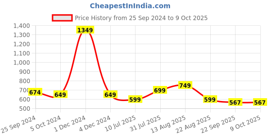 myntra.com Ajanta Two Strap Open Toe Flats ajanta Price History Graph from 25 Sep 2024 to 9 Oct 2025