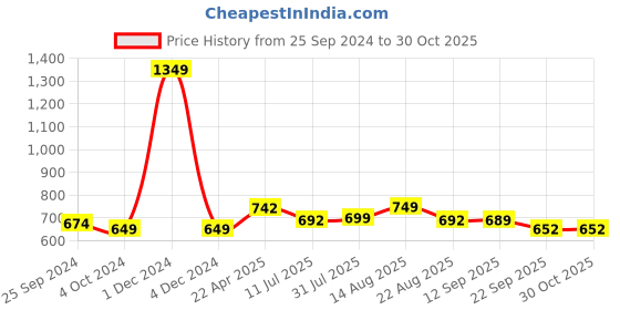 myntra.com Ajanta Two Strap Open Toe Flats ajanta Price History Graph from 25 Sep 2024 to 29 Oct 2025